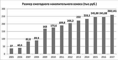 Размер накопительного взноса 2017